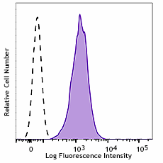 Alexa Fluor® 488 anti-human CD146