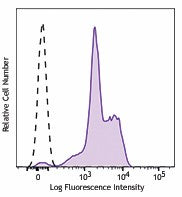 Alexa Fluor® 488 anti-human CD18