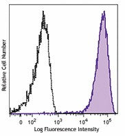 Alexa Fluor® 647 anti-human CD138 (Syndecan-1)