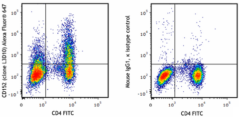 Alexa Fluor® 647 anti-human CD152 (CTLA-4)