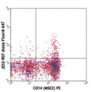 Alexa Fluor® 647 anti-human IL-10
