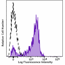 Alexa Fluor® 700 anti-human CD7