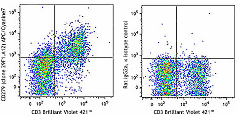 APC/Cyanine7 anti-mouse CD279 (PD-1)