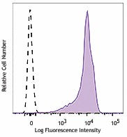 APC/Fire™ 750 anti-human CD44