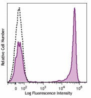 Brilliant Violet 421™ anti-human CD4