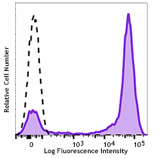 Brilliant Violet 421™ anti-human CD5