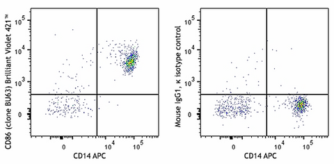 Brilliant Violet 421™ anti-human CD86