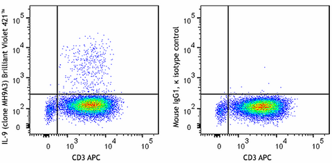 Brilliant Violet 421™ anti-human IL-9
