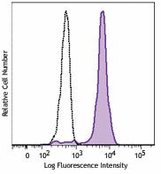 Brilliant Violet 510™ anti-human CD33
