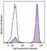 Brilliant Violet 570™ Streptavidin