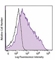 Brilliant Violet 605™ anti-human CD134 (OX40)