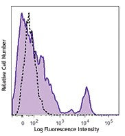 Brilliant Violet 711™ anti-human CD40