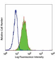 FITC anti-human CD164