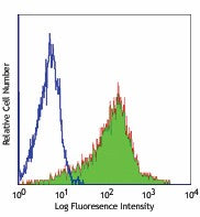 FITC anti-human/mouse/rat CD278 (ICOS)