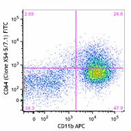 FITC anti-mouse CD64 (FcγRI)