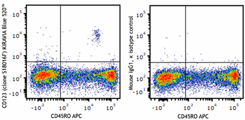 KIRAVIA Blue 520™ anti-human CD123