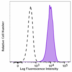 Pacific Blue™ anti-human CD271 (NGFR)