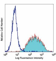 PE anti-human CD140a (PDGFRα)