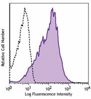 PE anti-human CD367 (CLEC4A)