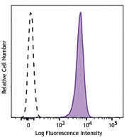 PE/Cyanine5 anti-ERK1/2 Phospho (Thr202/Tyr204)