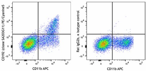 PE/Cyanine5 anti-mouse CD192 (CCR2)