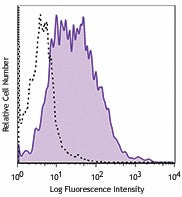 PE/Cyanine5 anti-mouse CD80