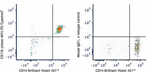 PE/Cyanine7 anti-human CD116