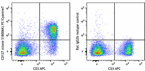 PE/Cyanine7 anti-mouse CD127 (IL-7Rα)