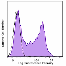 PE/Cyanine7 anti-mouse CD154 (CD40L)