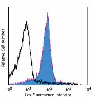 PE/Cyanine7 anti-mouse CD31