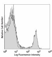 PE/Cyanine7 anti-mouse CD4