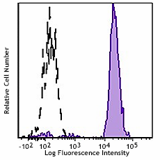 PE/Dazzle™ 594 anti-human CD14