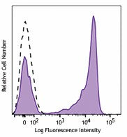 PE/Dazzle™ 594 anti-human CD27