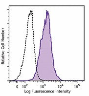 PE/Dazzle™ 594 anti-human CD80