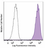 PE/Dazzle™ 594 anti-human EGFR