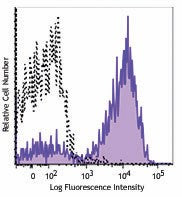 PE/Dazzle™ 594 anti-human TCR α/β