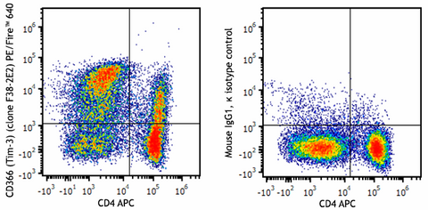 PE/Fire™ 640 anti-human CD366 (Tim-3)