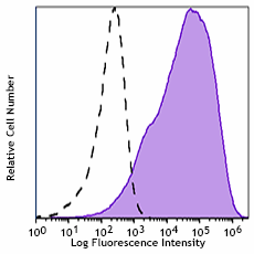 PE/Fire™ 810 anti-human CD38