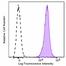 PE/Fire™ 810 anti-mouse CD45