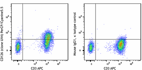 PerCP/Cyanine5.5 anti-human CD126 (IL-6Rα)