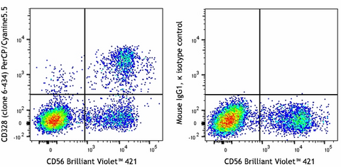 PerCP/Cyanine5.5 anti-human CD328 (Siglec-7)