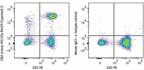 PerCP/Cyanine5.5 anti-rat CD4