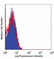 PerCP/Cyanine5.5 Mouse IgM, κ Isotype Ctrl
