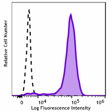 Spark Violet™ 500 anti-human CD14