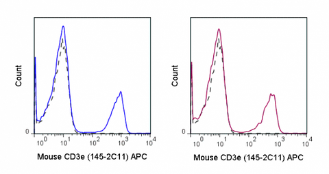 C57Bl/6 splenocytes were stained with 0.25 ug APC Anti-Mouse CD3e (20-0031) (solid line) or 0.25 ug APC Armenian hamster IgG isotype control (dashed line).