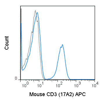 C57Bl/6 splenocytes were stained with 0.5 ug APC Anti-Mouse CD3 (20-0032) (solid line) or 0.5 ug APC Rat IgG2b isotype control (dashed line).