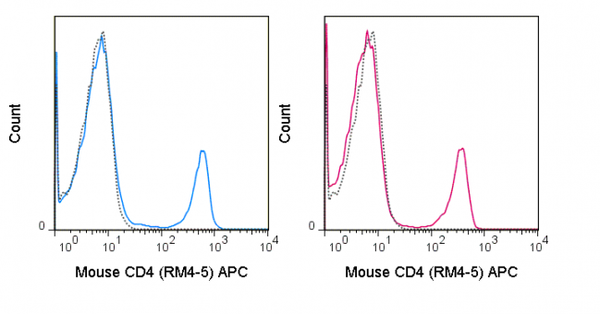 APC Anti-Mouse CD4 (RM4-5)