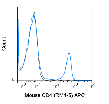 C57Bl/6 splenocytes were stained with 0.125 ug APC Anti-Mouse CD4 (20-0042) (solid line) or 0.125 ug APC Rat IgG2a isotype control (dashed line).