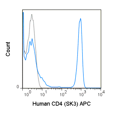 Human peripheral blood lymphocytes were stained with 5 uL (0.06 ug) APC Anti-Human CD4 (20-0047) (solid line) or 0.06 ug APC Mouse IgG1 isotype control (dashed line).