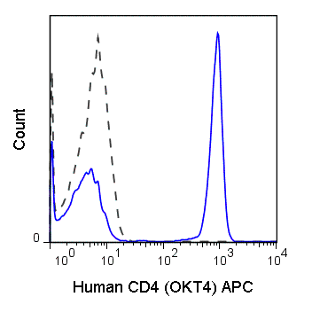 Human peripheral blood lymphocytes were stained with 5 uL (0.125 ug) APC Anti-Human CD4 (20-0048) (solid line) or 0.125 ug APC Mouse IgG1 isotype control (dashed line).